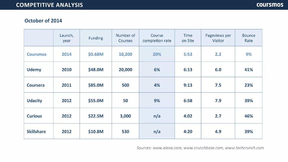 Coursmos pitch deck competition slide 20