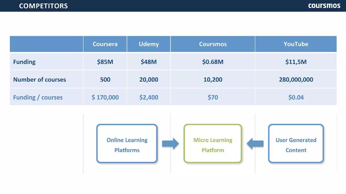 Coursmos pitch deck Competition slide showing competitors' funding slide 21