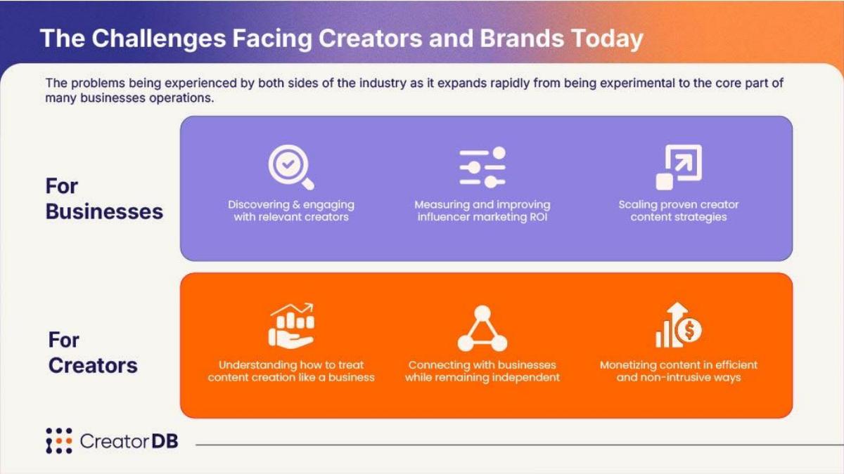 CreatorDB pitch deck slide 4 of 13