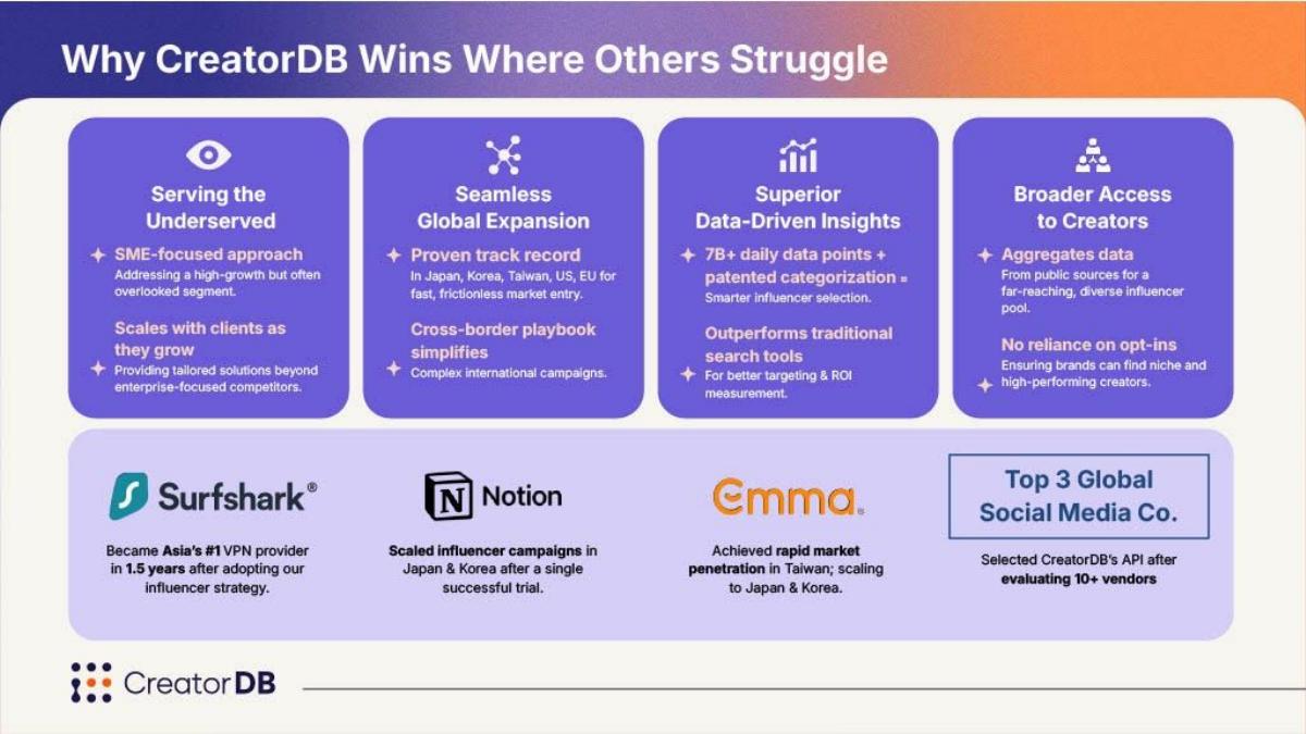 CreatorDB pitch deck slide 6 of 13