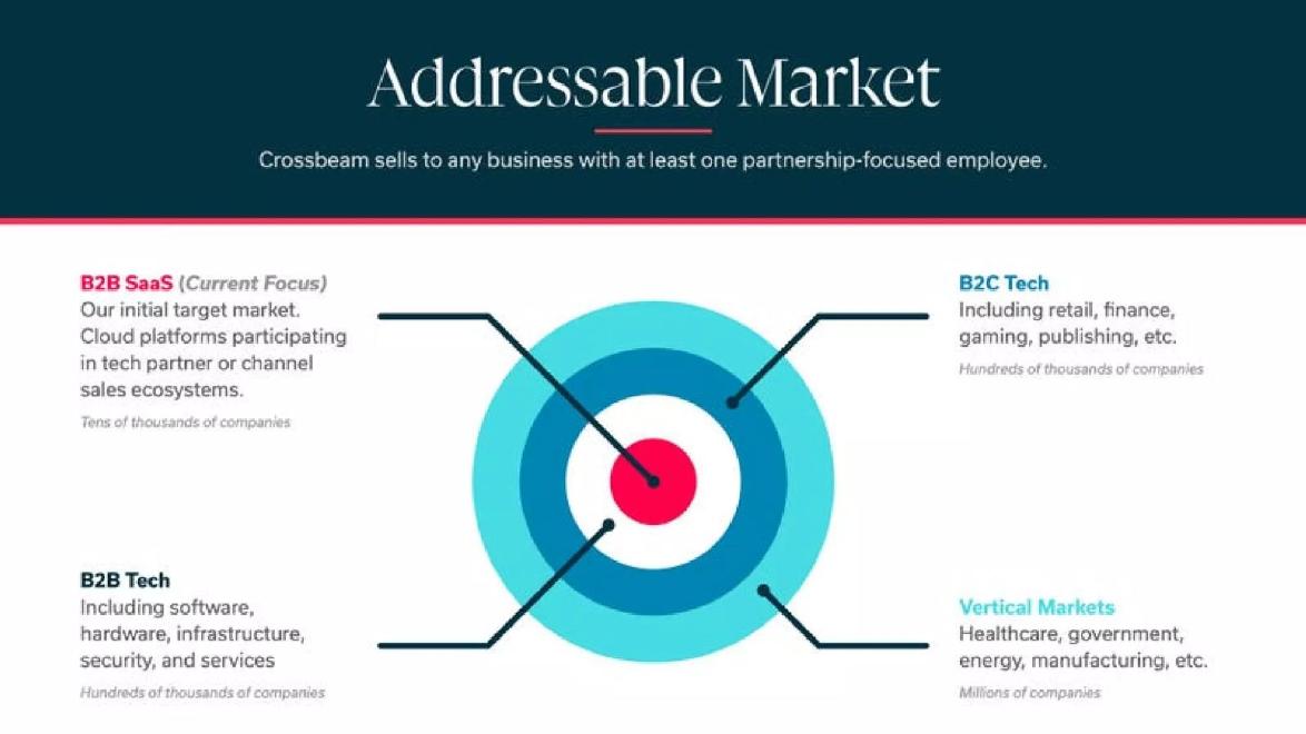 Crossbeam pitch deck Beachhead market on the market slide slide 11