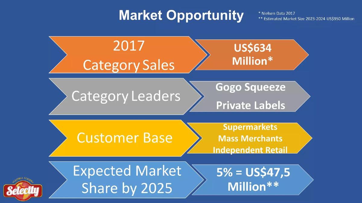 Selectty Global Foods USA (Mangoozers) pitch deck slide 5 of 19