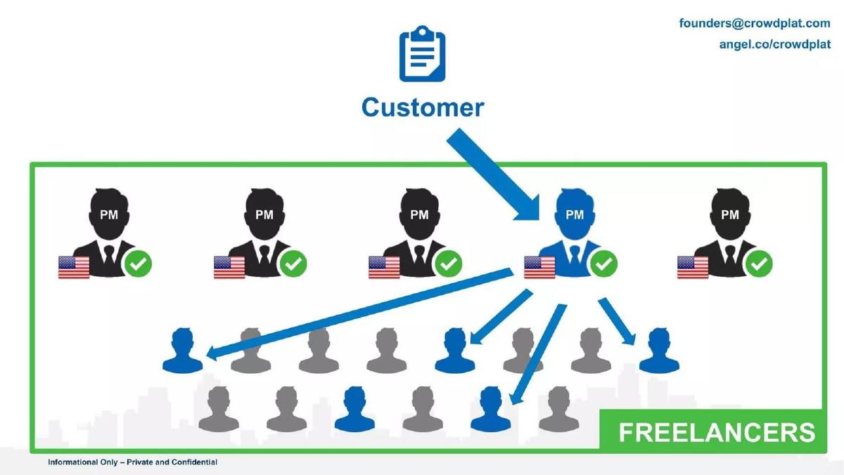 CrowdPlat pitch deck slide 5 of 9