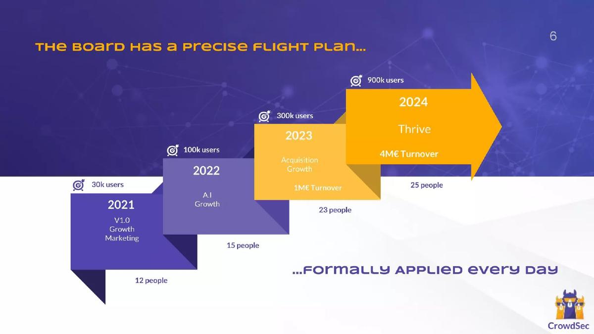 CrowdSec pitch deck slide 6 of 21