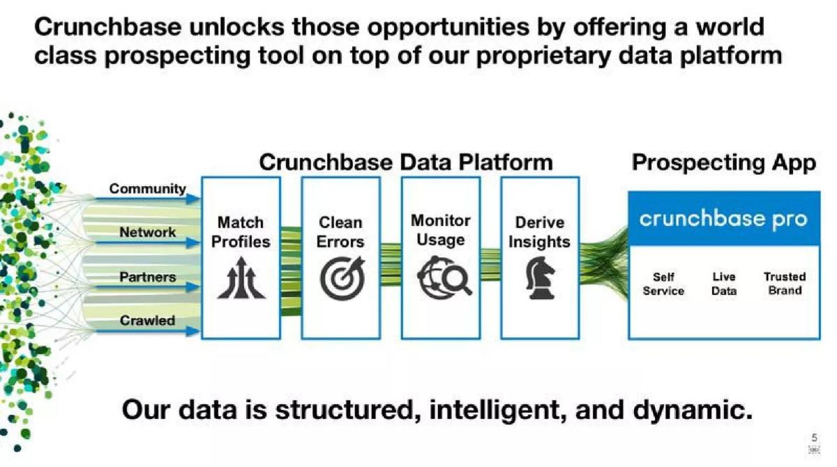 Crunchbase pitch deck slide 5 of 13