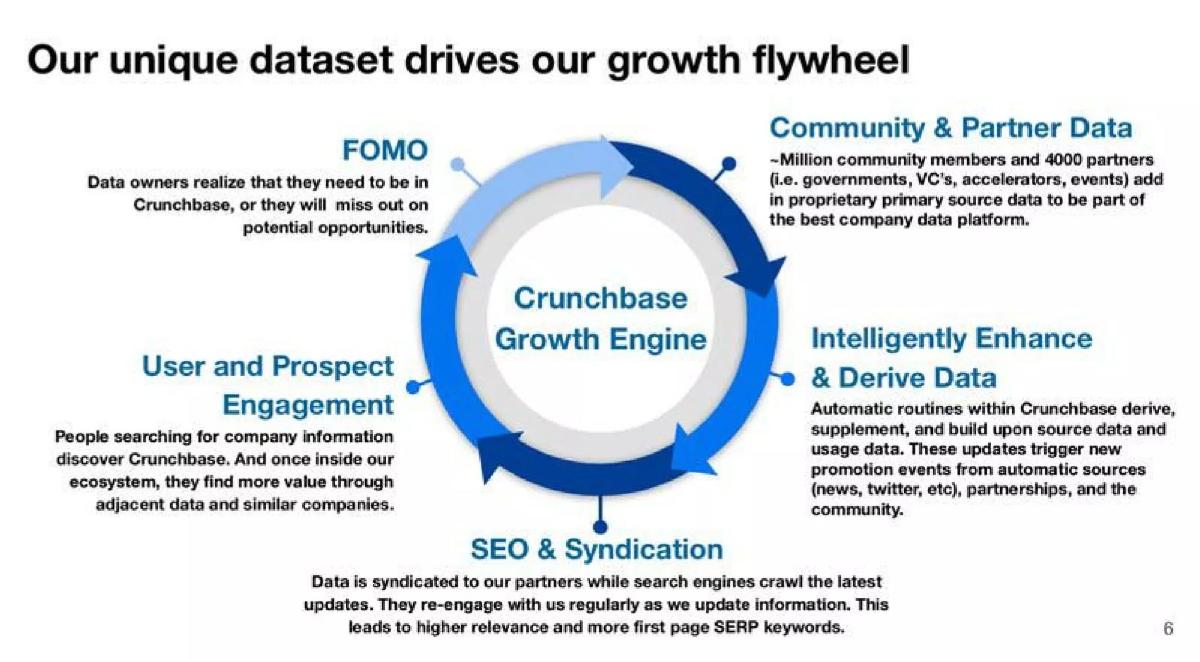 Crunchbase pitch deck slide 6 of 13