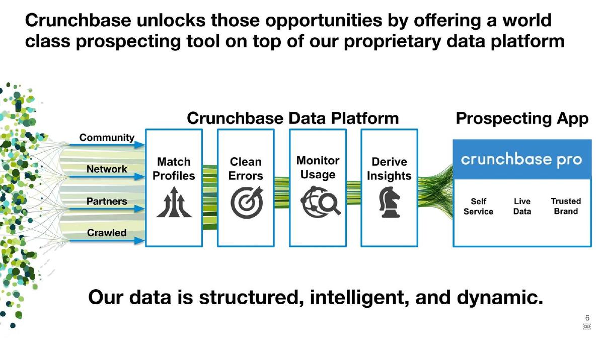 Crunchbase pitch deck slide 6 of 14
