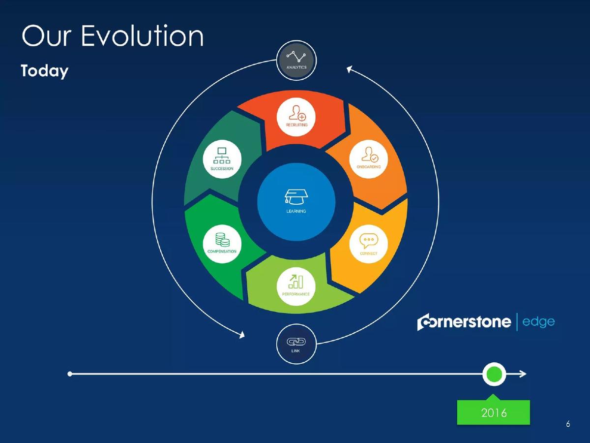 Cornerstone OnDemand (CSOD) pitch deck slide 6 of 35