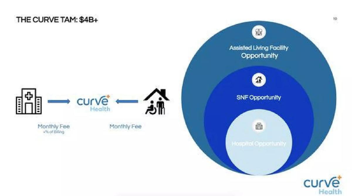 Curve Health pitch deck market slide 10