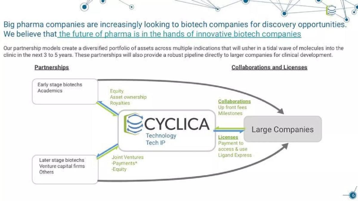 Cyclica pitch deck slide 6 of 10