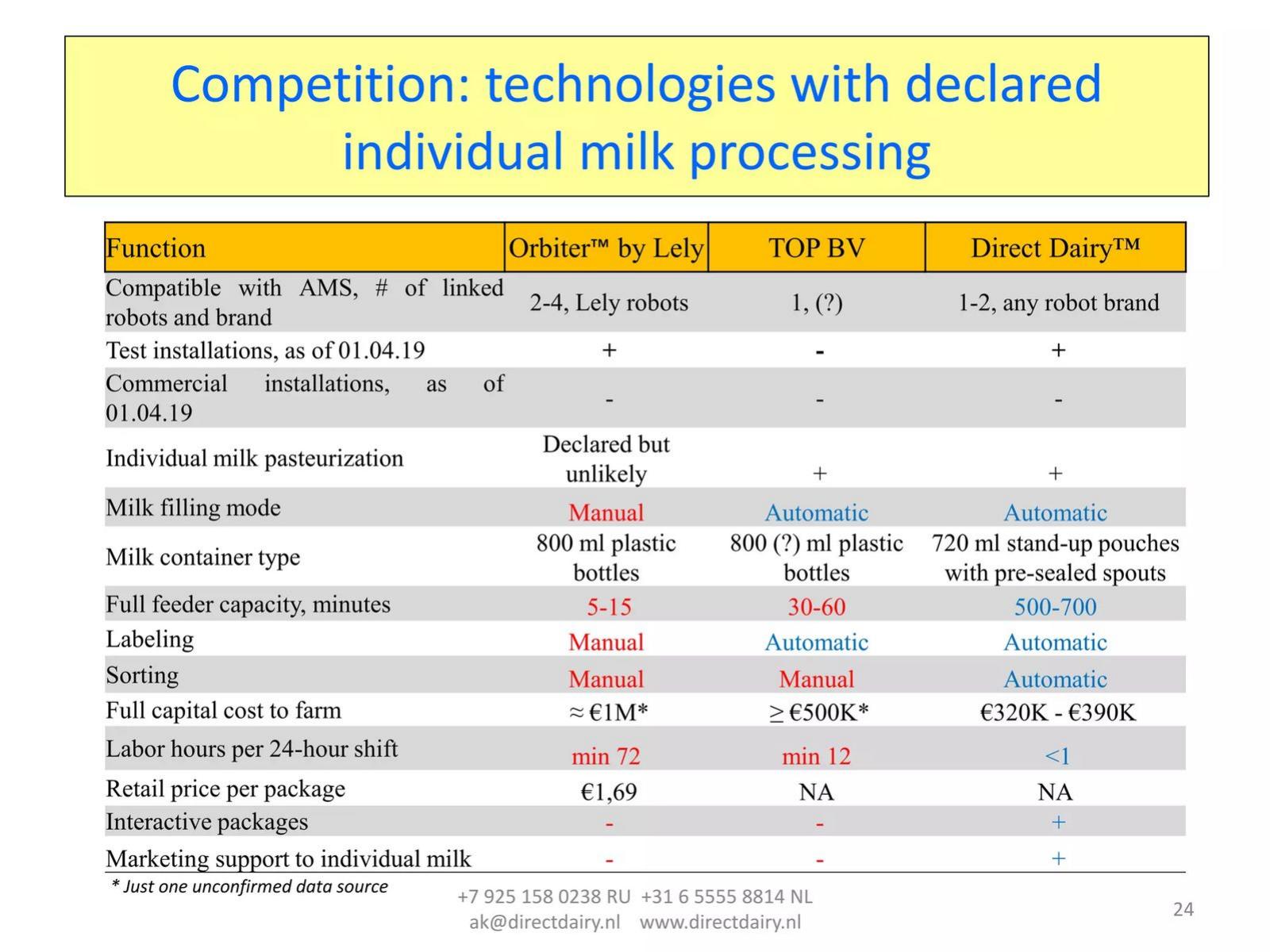 Direct Dairy pitch deck competition slide 24