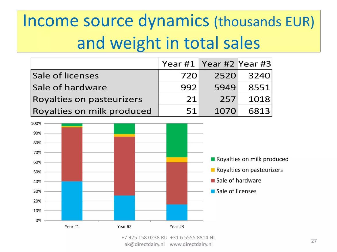 DDH pitch deck Licensing business model slide 27