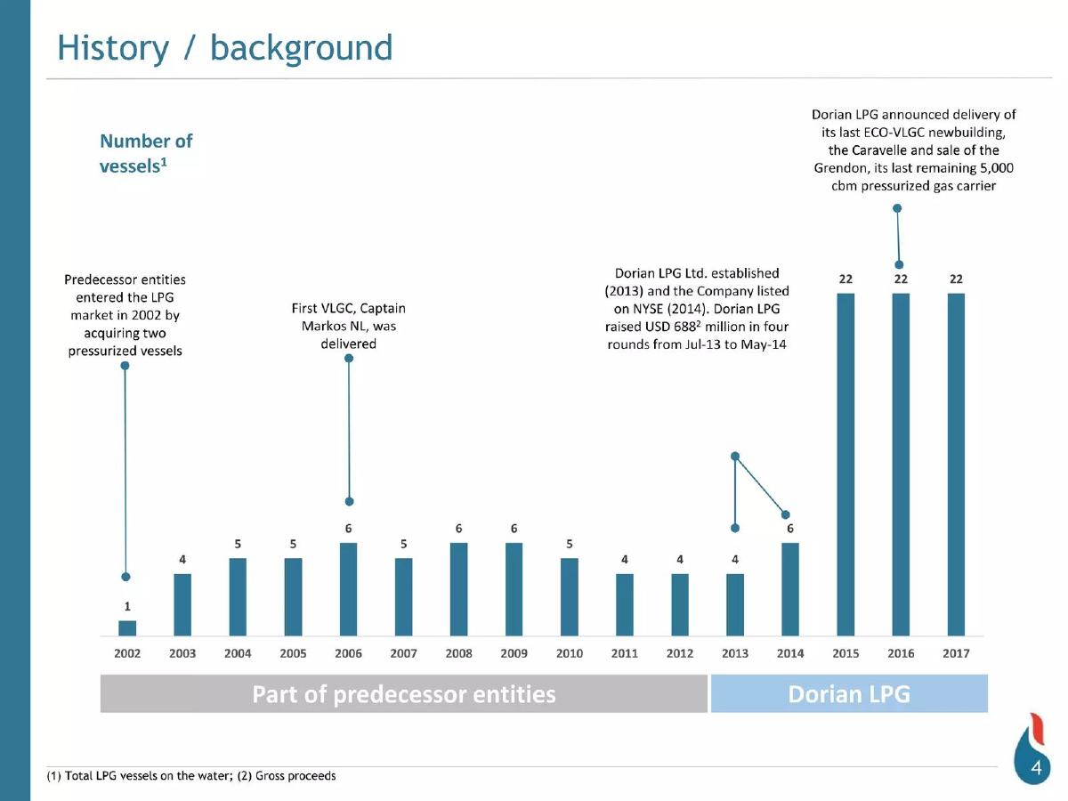 Dorian LPG pitch deck slide 4 of 35