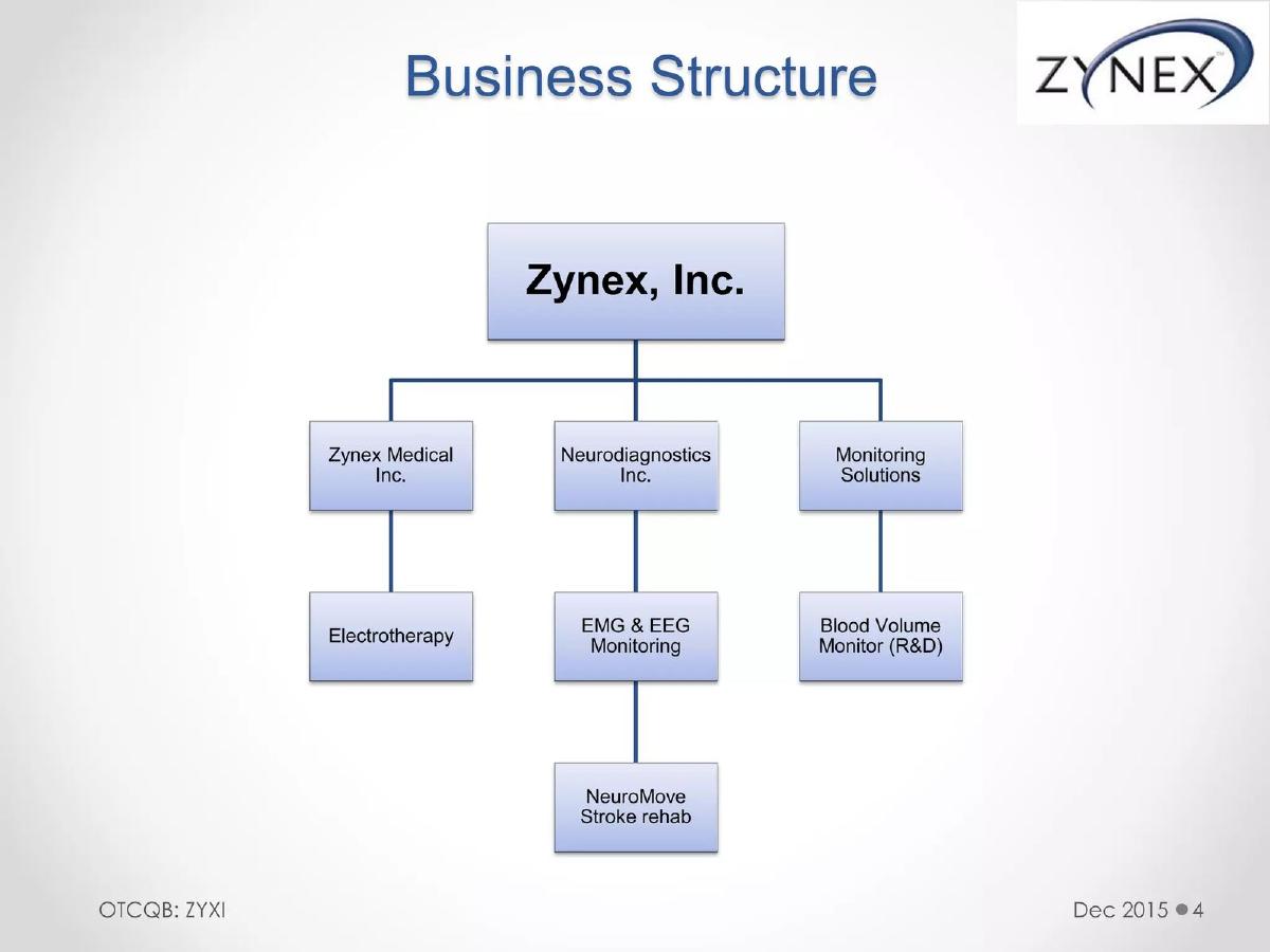 Zynex (ZYXI) pitch deck slide 4 of 19