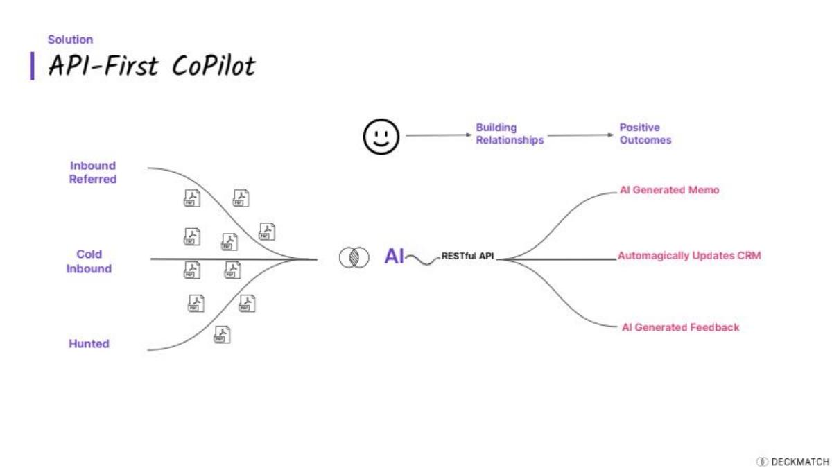 DeckMatch pitch deck slide 6 of 14