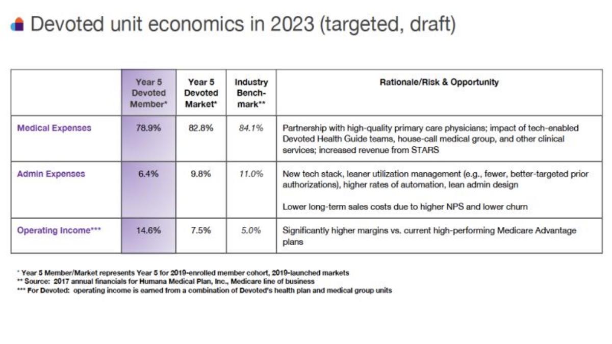 Devoted Health pitch deck slide 1 of 4