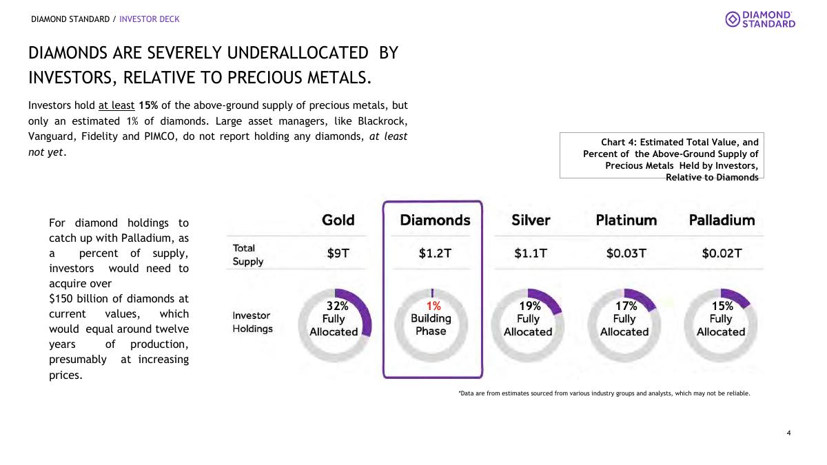 Diamond Standard pitch deck slide 4 of 11