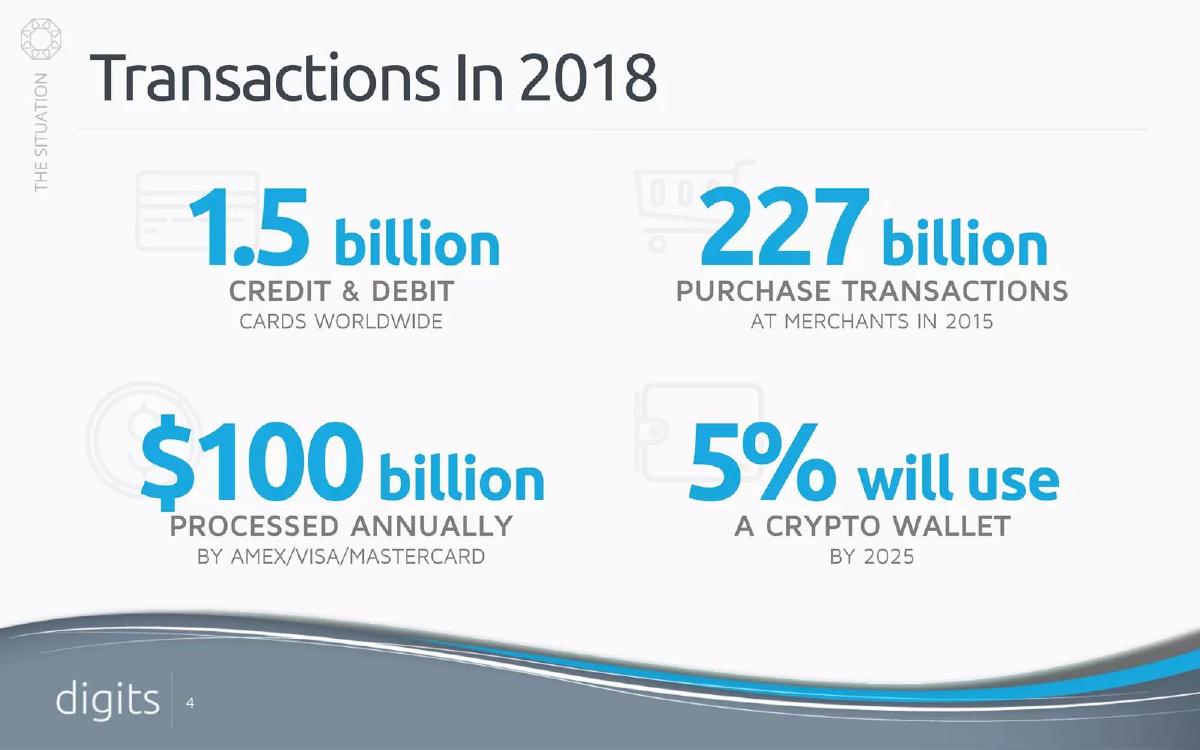 Digits pitch deck slide 4 of 18
