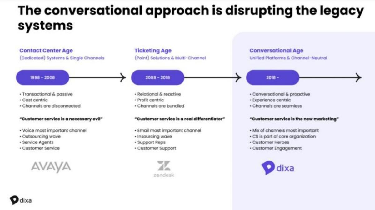 Dixa pitch deck slide 6 of 14
