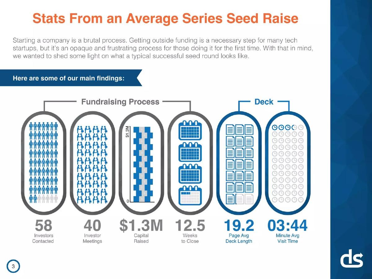 DocSend Fundraising Research Teardown pitch deck slide 3 of 19