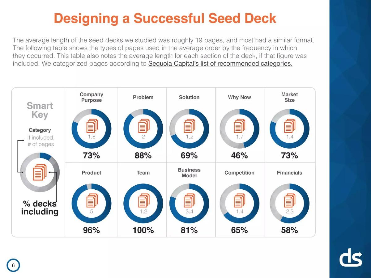 DocSend Fundraising Research Teardown pitch deck slide 6 of 19