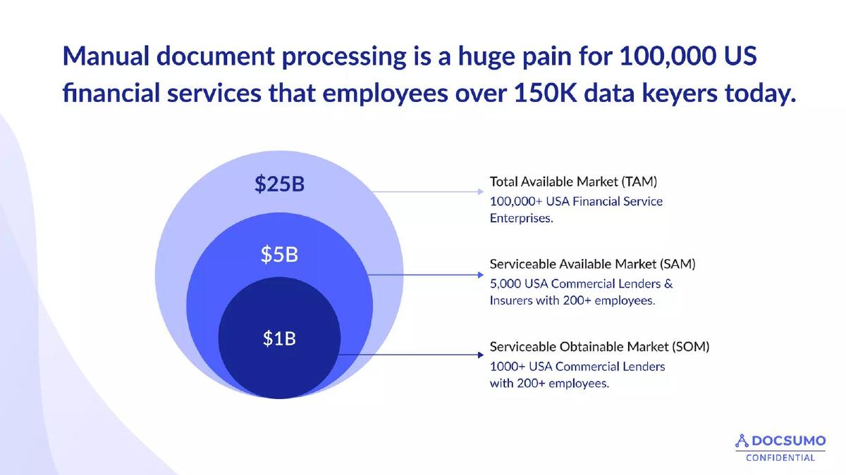 Docsumo pitch deck slide 4 of 15