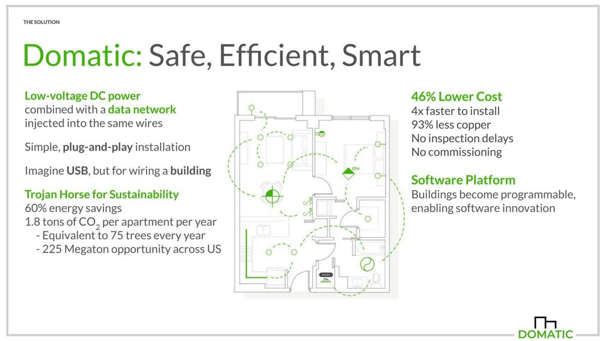 Domatic pitch deck solution slide 7