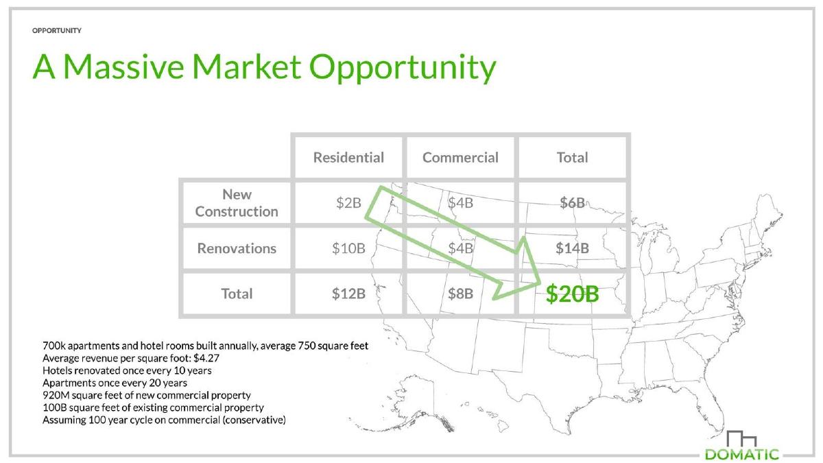 Domatic pitch deck market slide 8