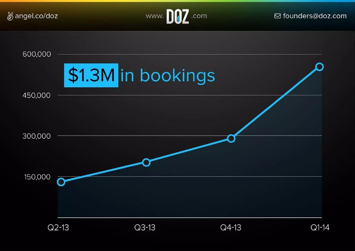 DOZ pitch deck slide 2 of 8