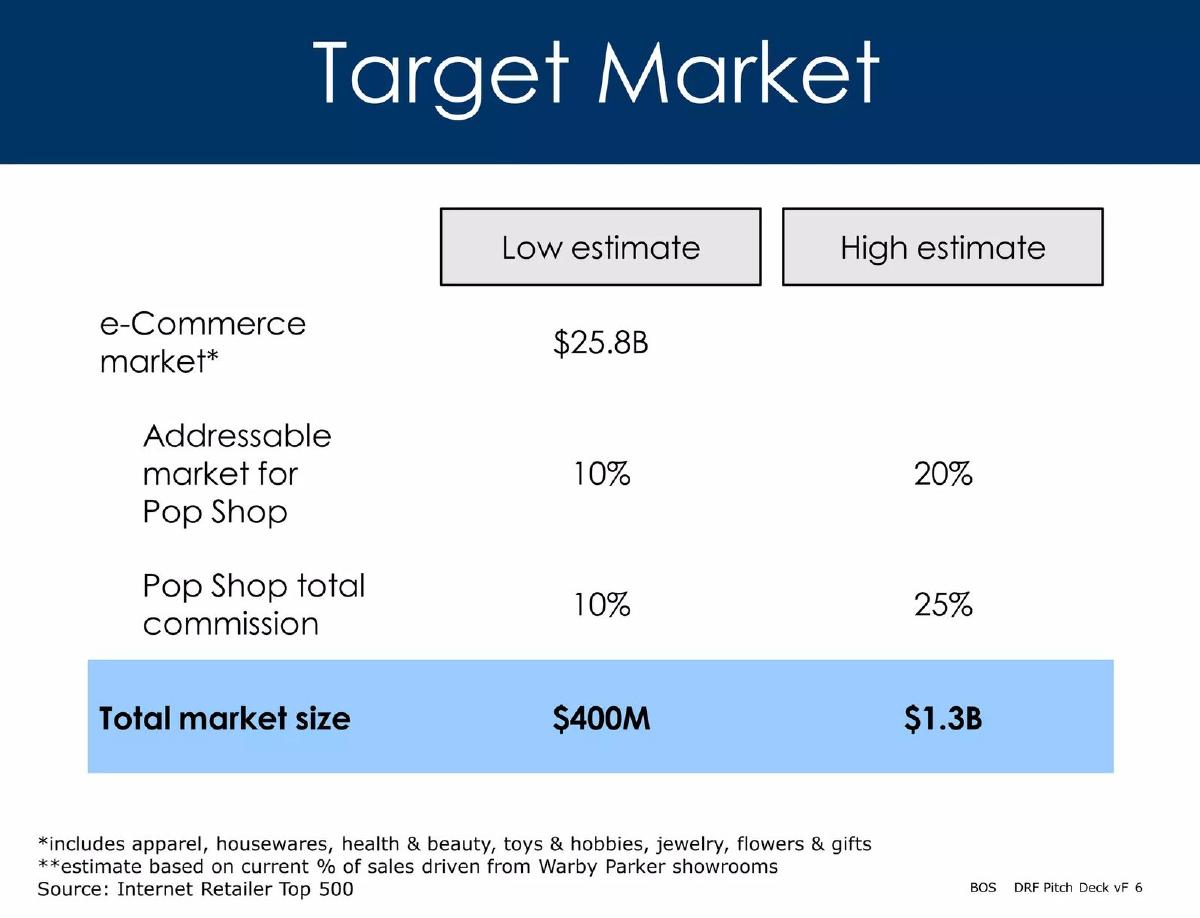 Pop Shop (DRF) pitch deck slide 6 of 16
