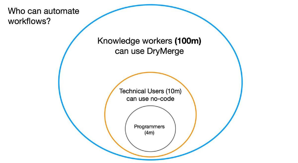 DryMerge pitch deck slide 6 of 8