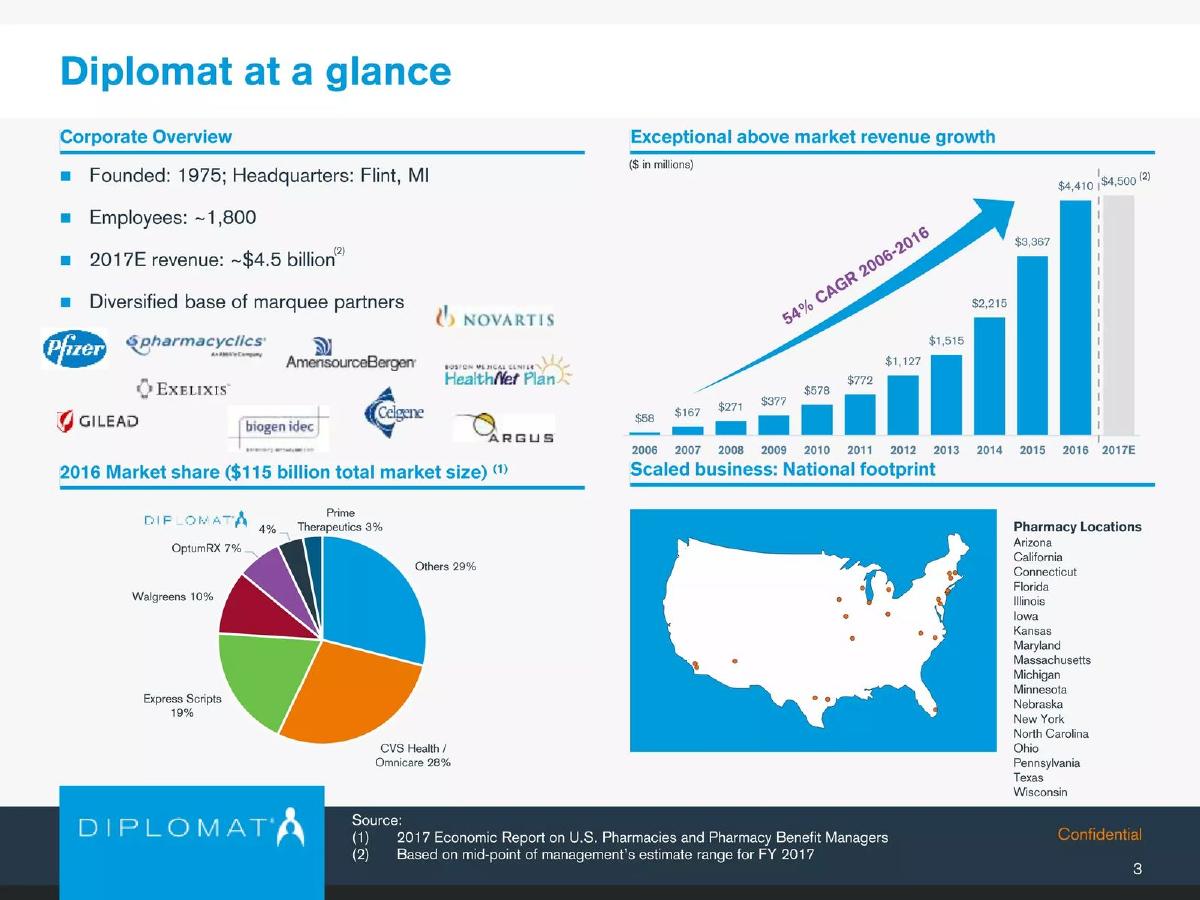 Diplomat Pharmacy Inc. pitch deck slide 4 of 27