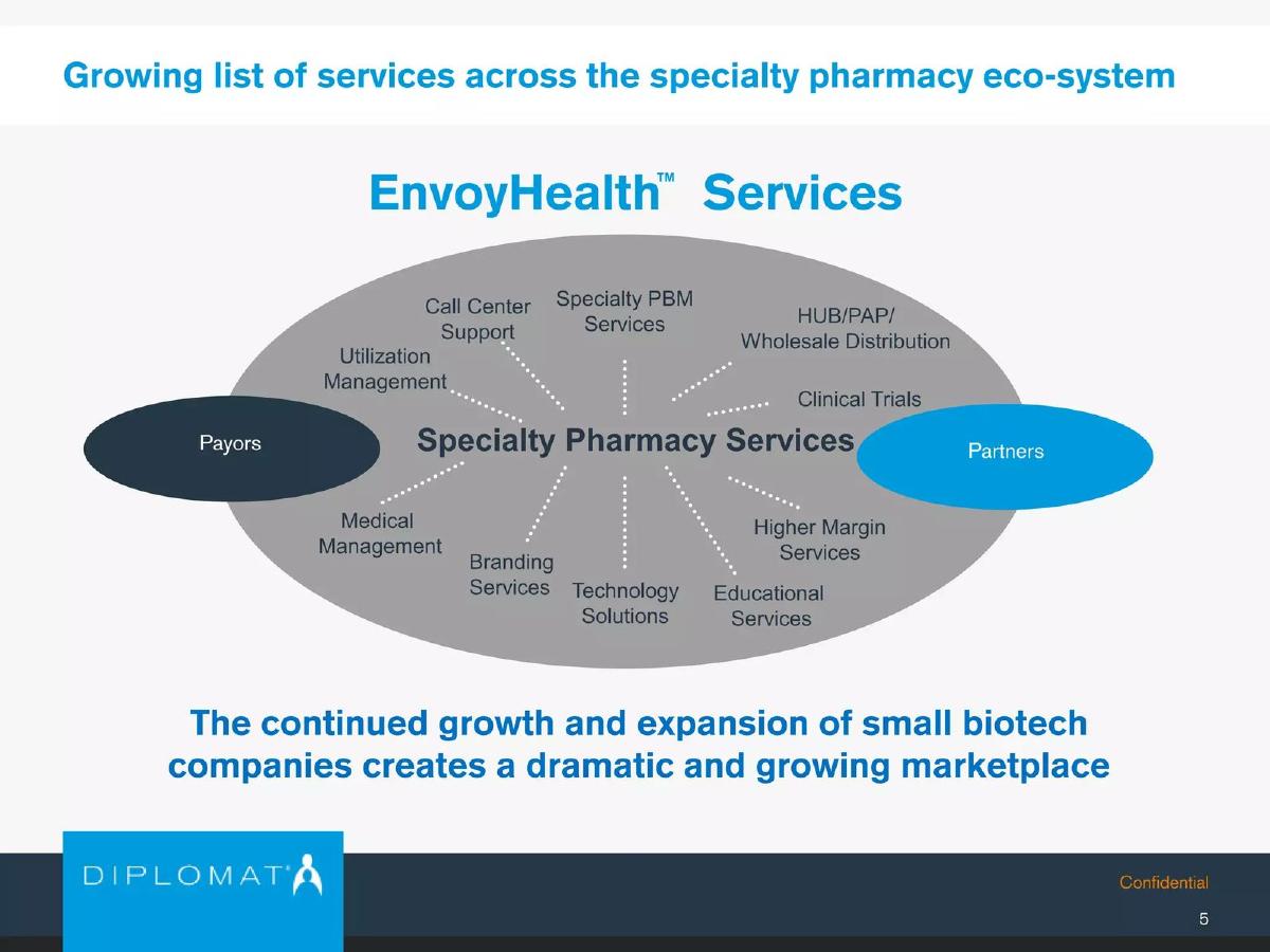Diplomat Pharmacy Inc. pitch deck slide 6 of 27