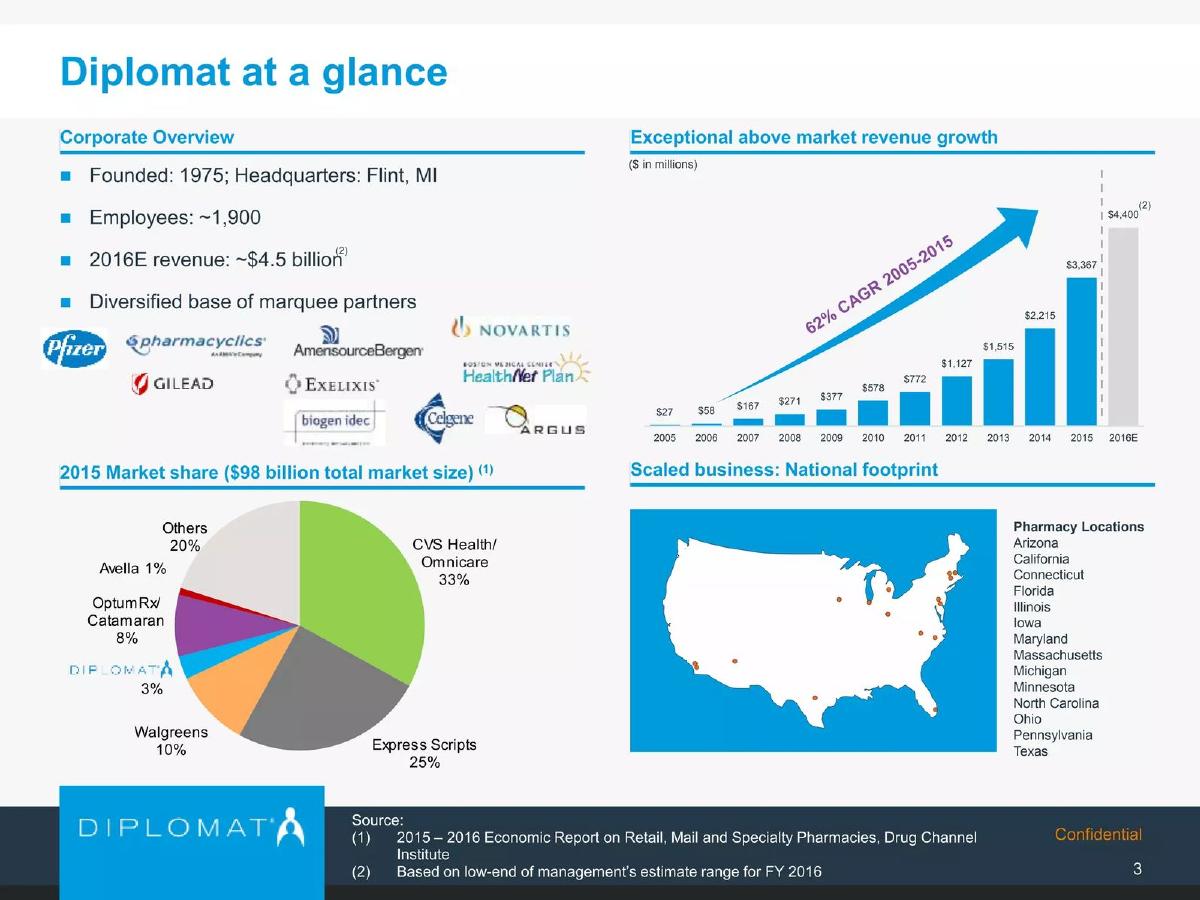 Diplomat Pharmacy Inc. pitch deck slide 4 of 28