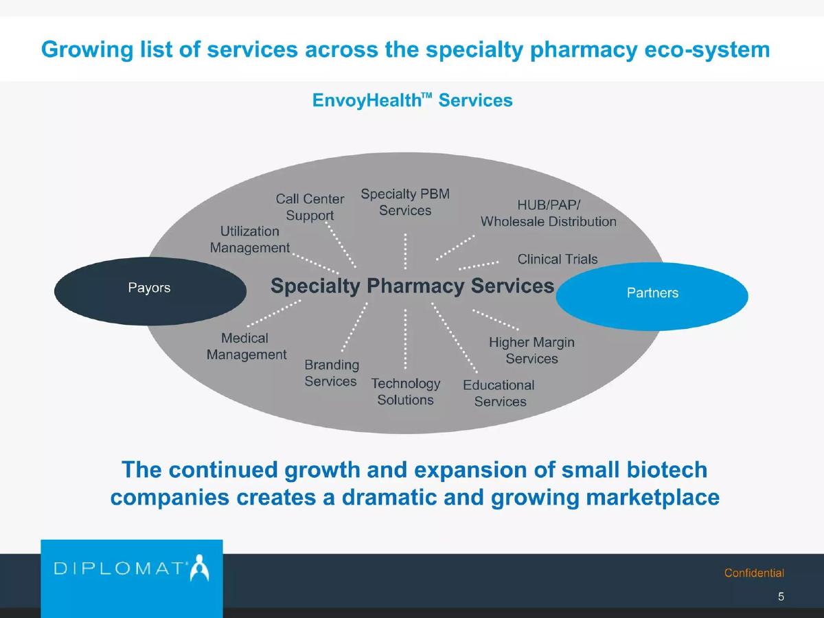 Diplomat Pharmacy Inc. pitch deck slide 6 of 28
