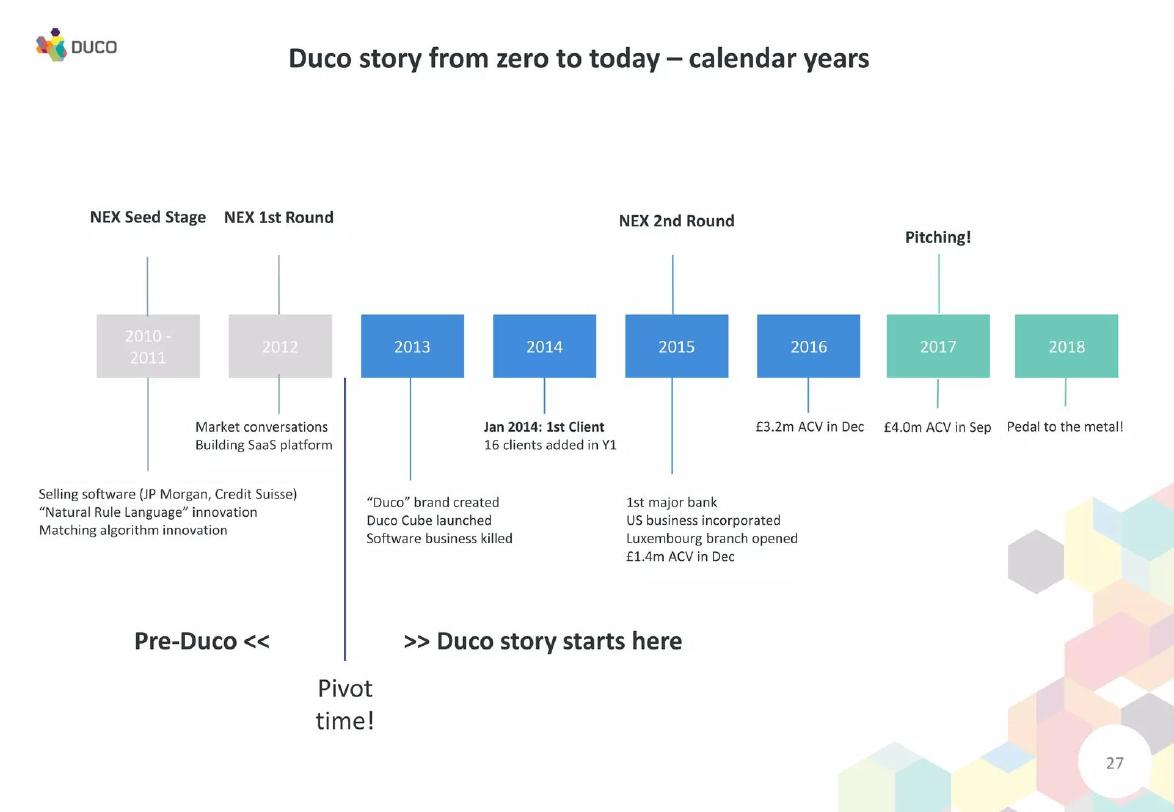 Duco pitch deck Pivot on the company history slide slide 28