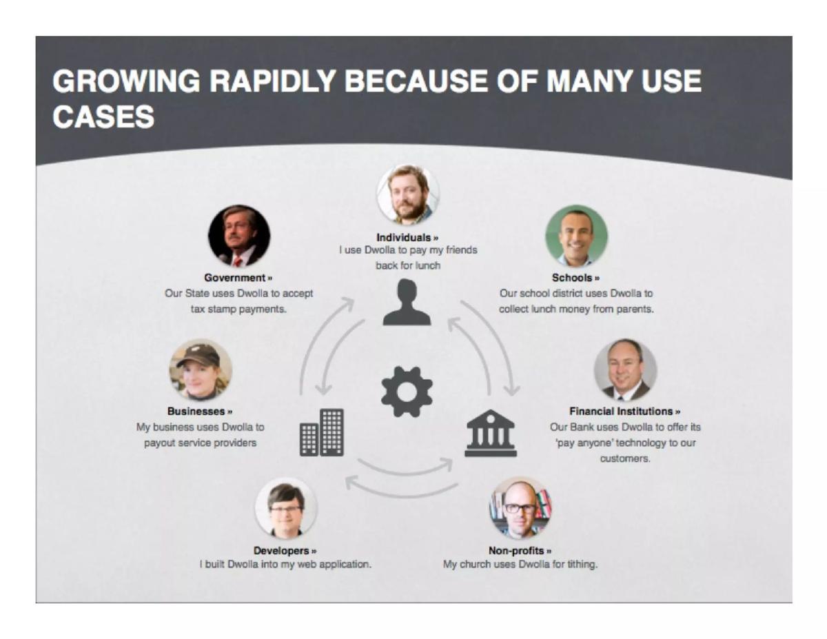 Dwolla pitch deck slide 3 of 18