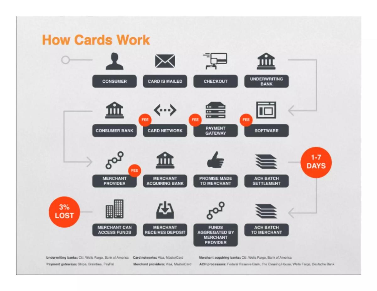 Dwolla pitch deck slide 5 of 18