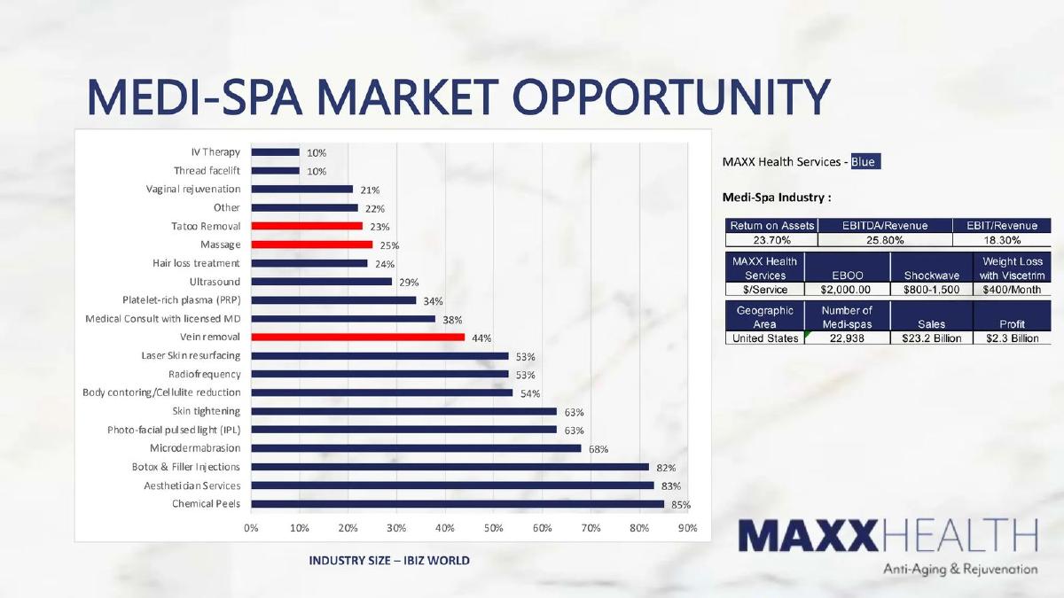 Dynamaxx Clinics SPV I LLC pitch deck slide 6 of 16