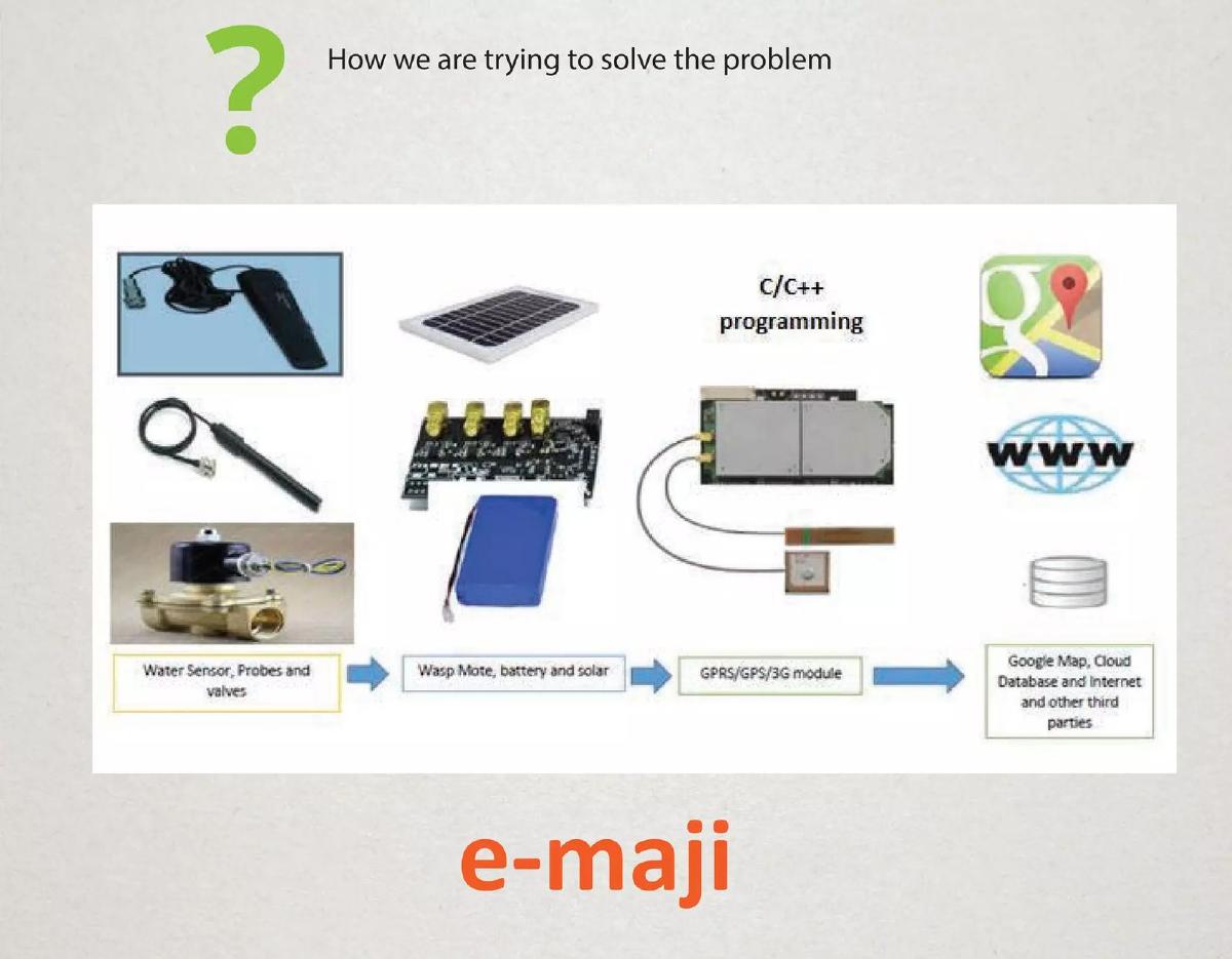E maji pitch deck slide 6 of 19