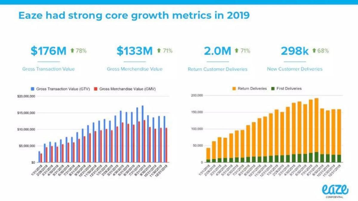 Eaze pitch deck slide 3 of 15