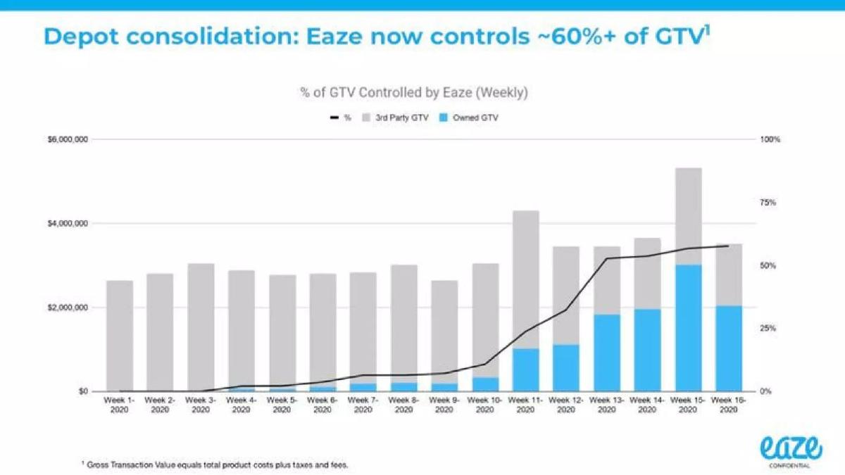 Eaze pitch deck slide 6 of 15