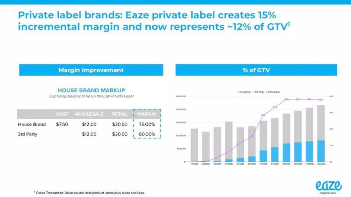 Eaze pitch deck own-brand margin slide 7