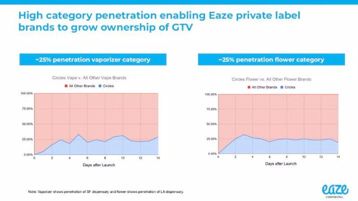 Eaze pitch deck own-brand margin slide 8