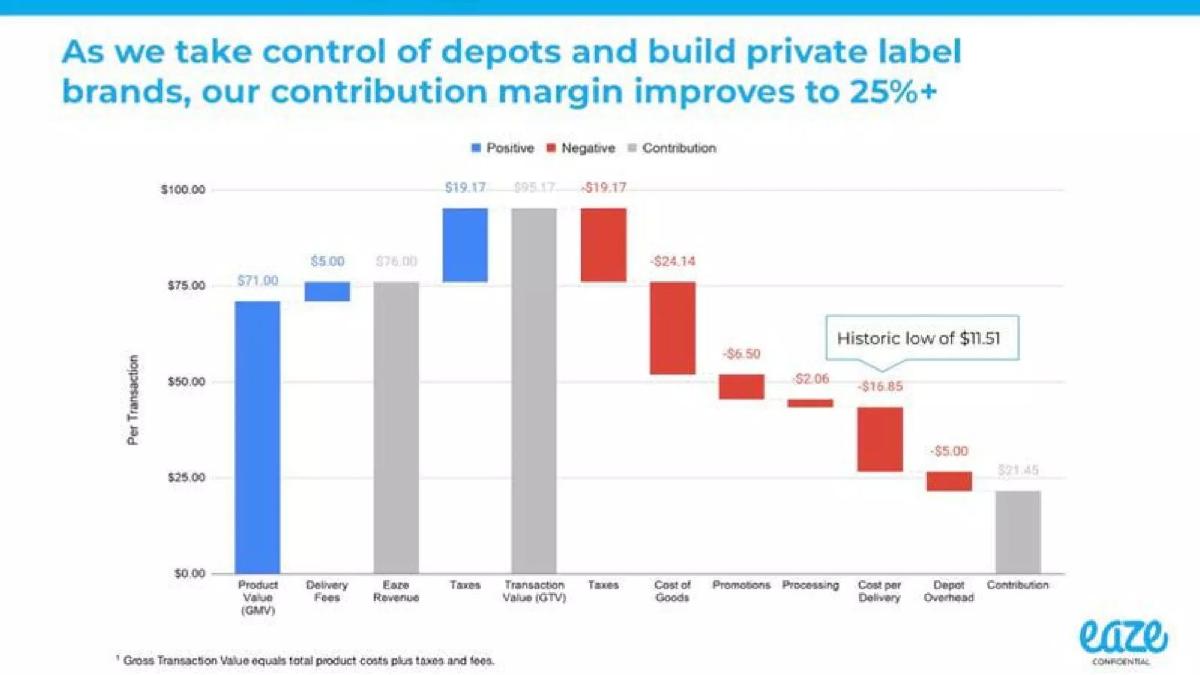 Eaze pitch deck unit economics slide 9