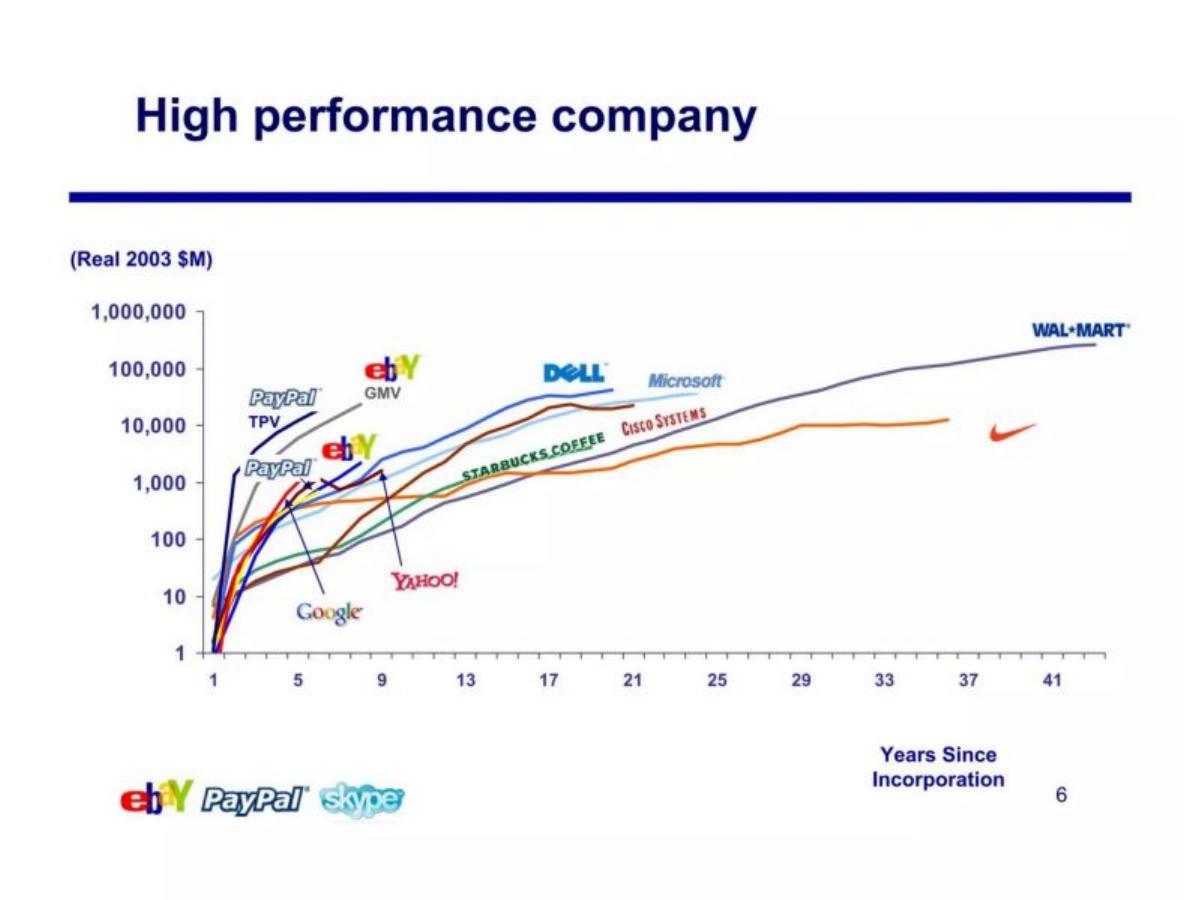 eBay × Skype Acquisition pitch deck slide 6 of 79