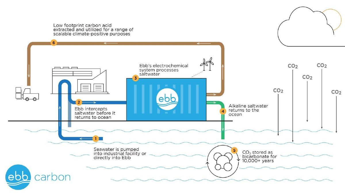 Ebb Carbon pitch deck slide 1 of 14