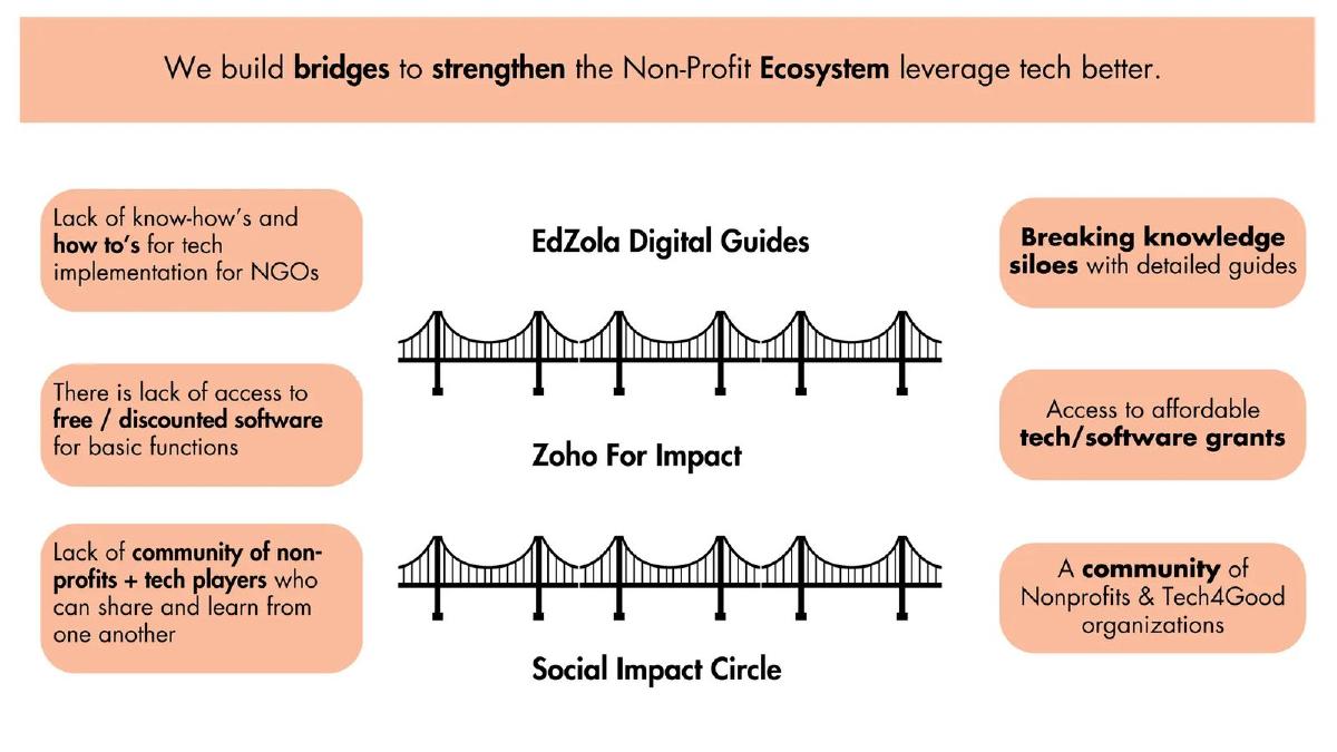 EdZola pitch deck slide 4 of 10