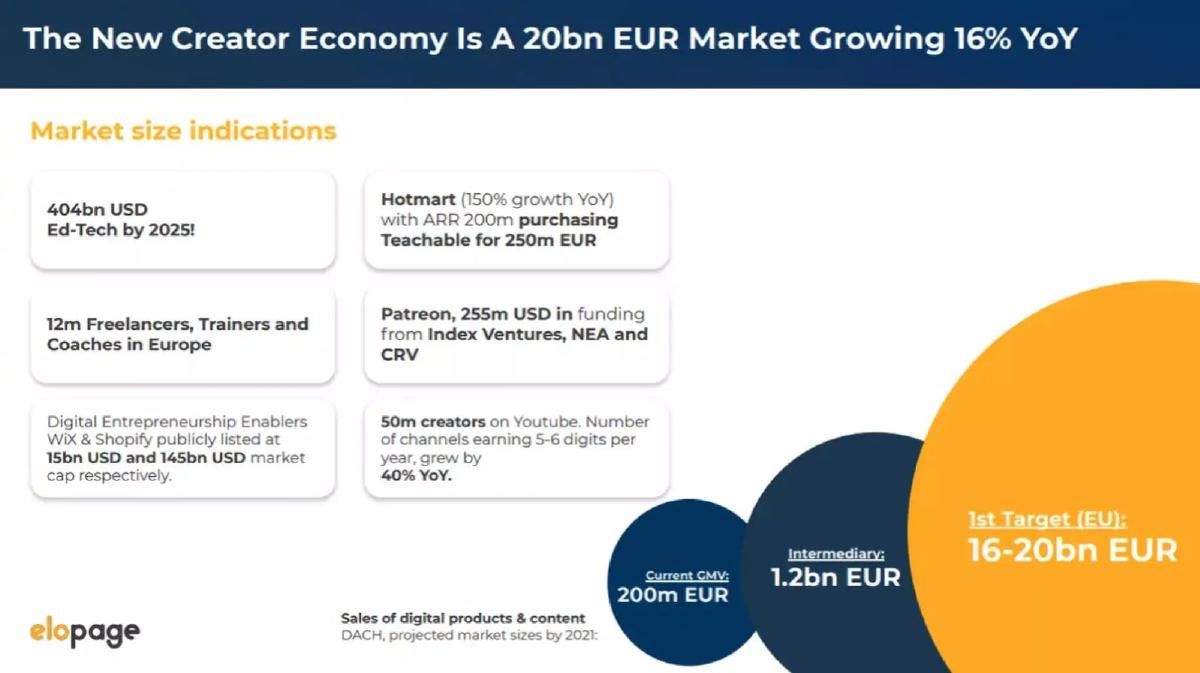 elopage pitch deck slide 6 of 16