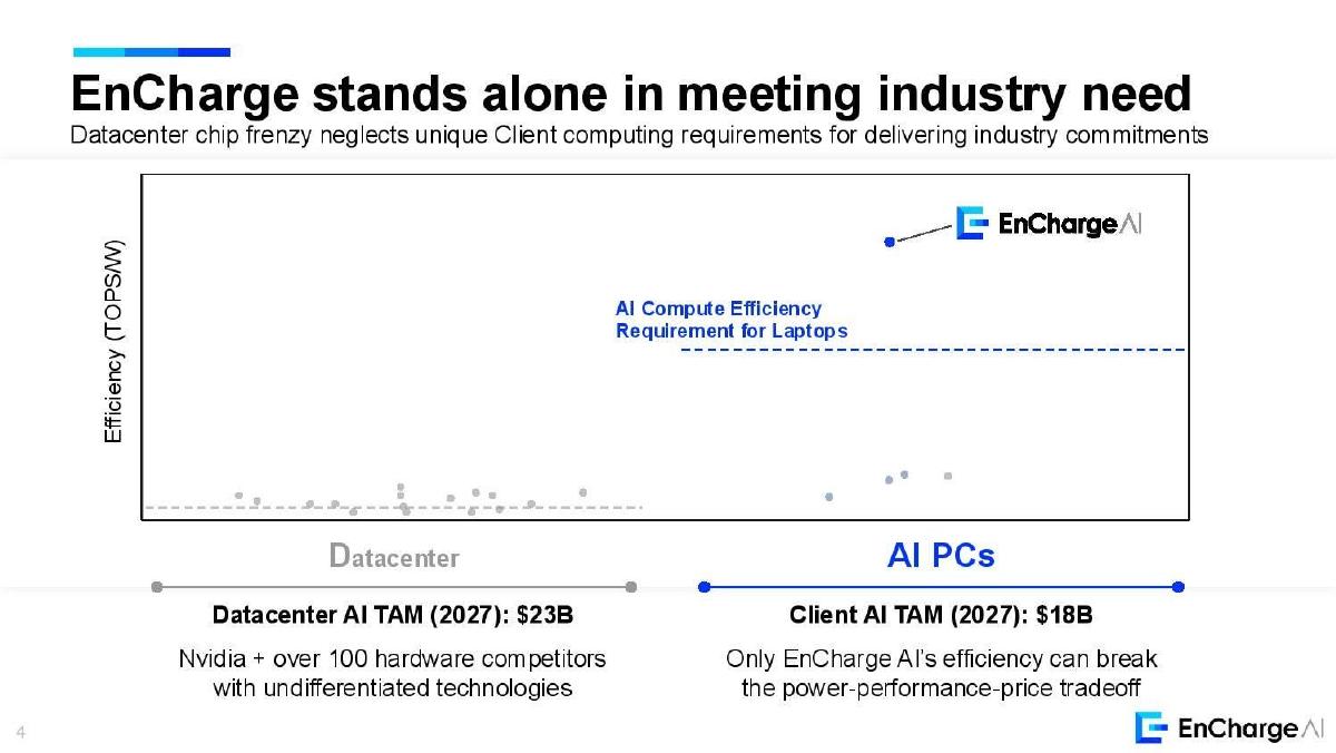 EnCharge AI pitch deck slide 4 of 9